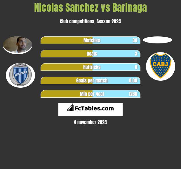 Nicolas Sanchez vs Barinaga h2h player stats