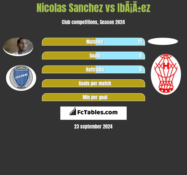 Nicolas Sanchez vs IbÃ¡Ã±ez h2h player stats