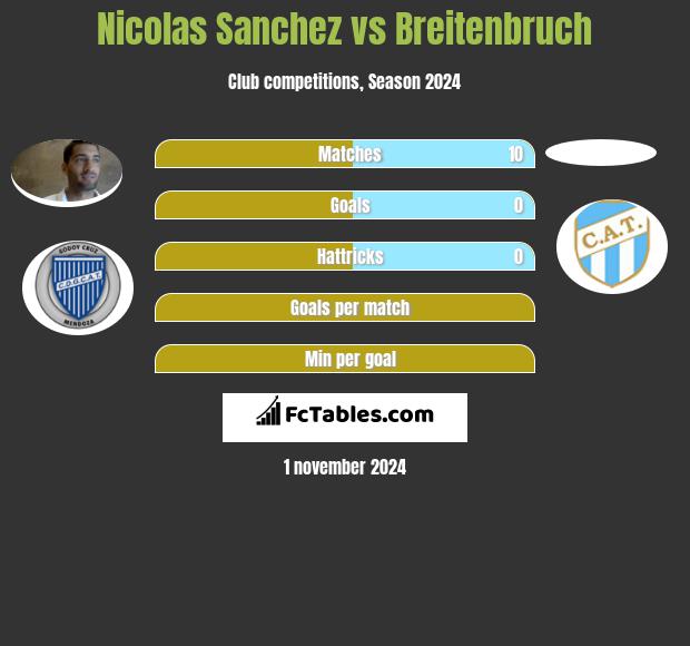 Nicolas Sanchez vs Breitenbruch h2h player stats