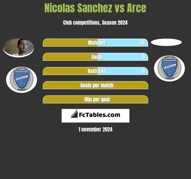 Nicolas Sanchez vs Arce h2h player stats