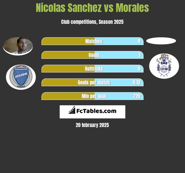 Nicolas Sanchez vs Morales h2h player stats