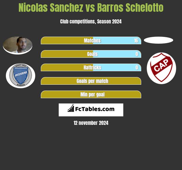 Nicolas Sanchez vs Barros Schelotto h2h player stats