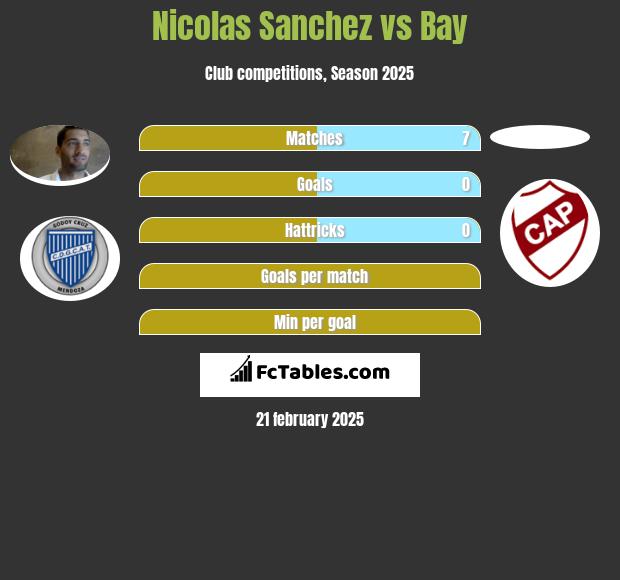 Nicolas Sanchez vs Bay h2h player stats