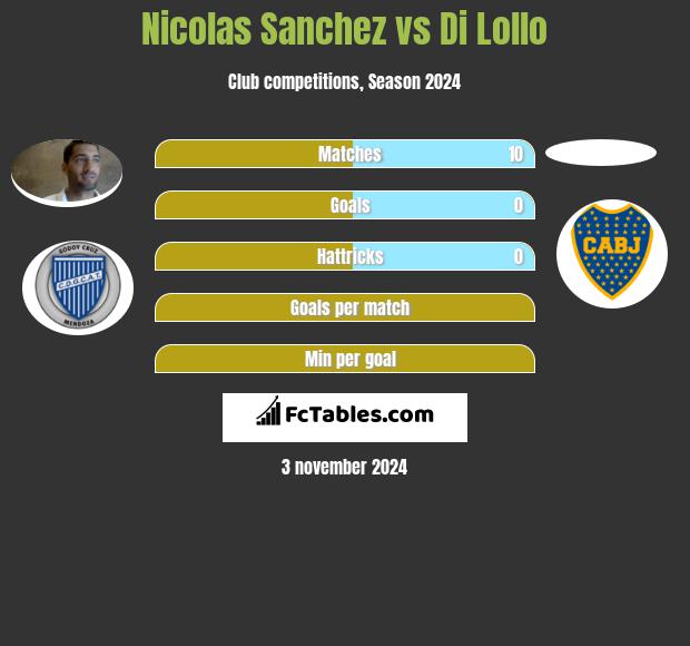 Nicolas Sanchez vs Di Lollo h2h player stats