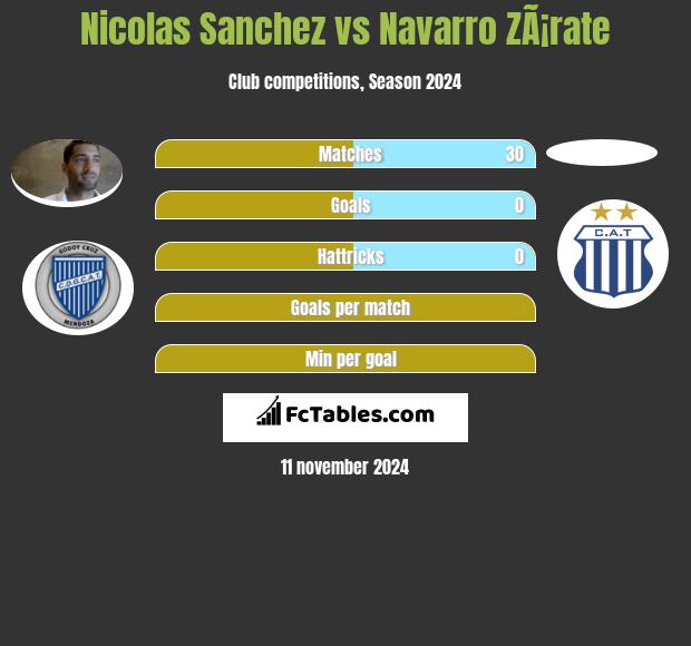 Nicolas Sanchez vs Navarro ZÃ¡rate h2h player stats