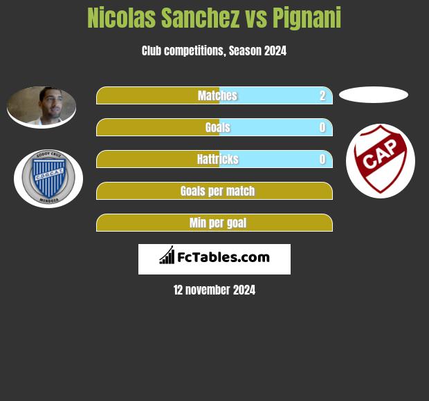 Nicolas Sanchez vs Pignani h2h player stats