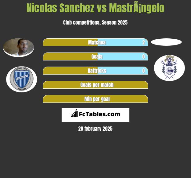 Nicolas Sanchez vs MastrÃ¡ngelo h2h player stats