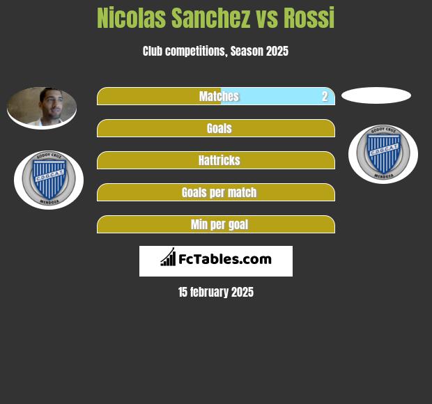 Nicolas Sanchez vs Rossi h2h player stats