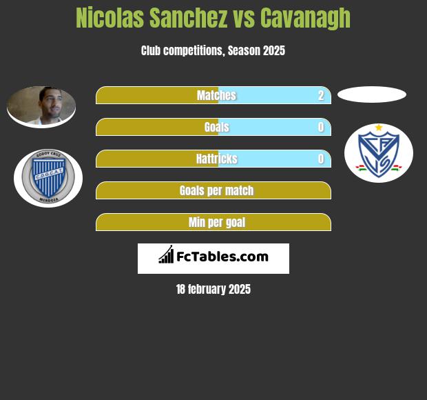 Nicolas Sanchez vs Cavanagh h2h player stats