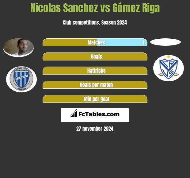 Nicolas Sanchez vs Gómez Riga h2h player stats