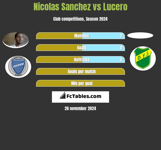 Nicolas Sanchez vs Lucero h2h player stats