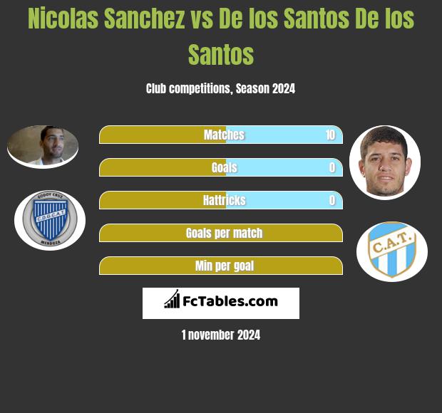 Nicolas Sanchez vs De los Santos De los Santos h2h player stats