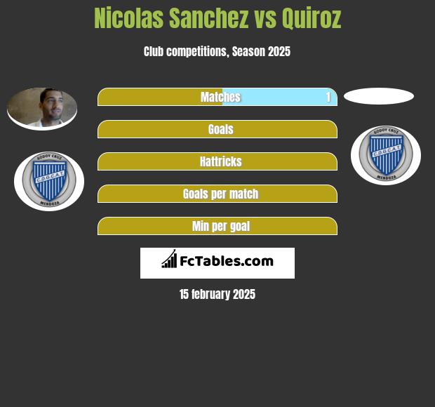 Nicolas Sanchez vs Quiroz h2h player stats