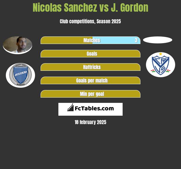 Nicolas Sanchez vs J. Gordon h2h player stats