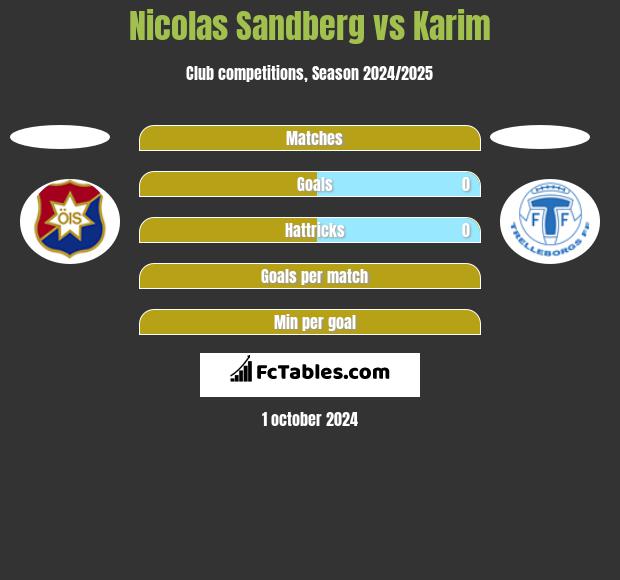 Nicolas Sandberg vs Karim h2h player stats