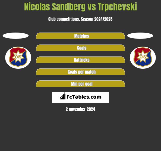 Nicolas Sandberg vs Trpchevski h2h player stats