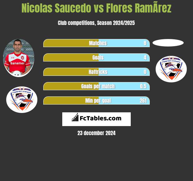 Nicolas Saucedo vs Flores RamÃ­rez h2h player stats