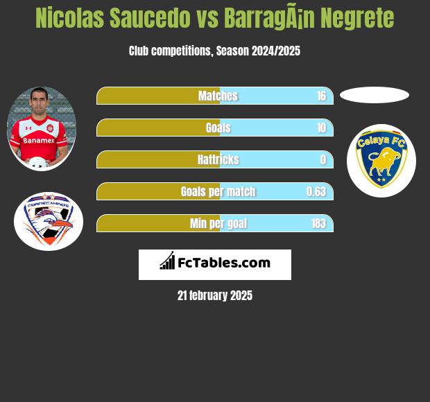 Nicolas Saucedo vs BarragÃ¡n Negrete h2h player stats