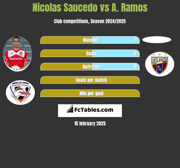 Nicolas Saucedo vs A. Ramos h2h player stats