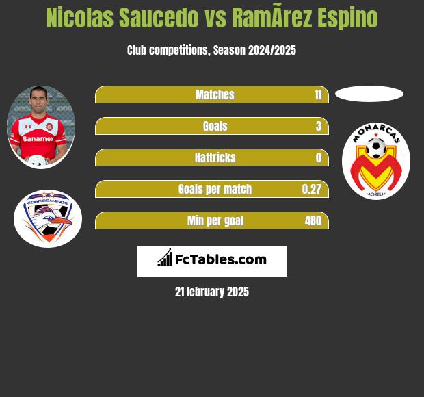 Nicolas Saucedo vs RamÃ­rez Espino h2h player stats