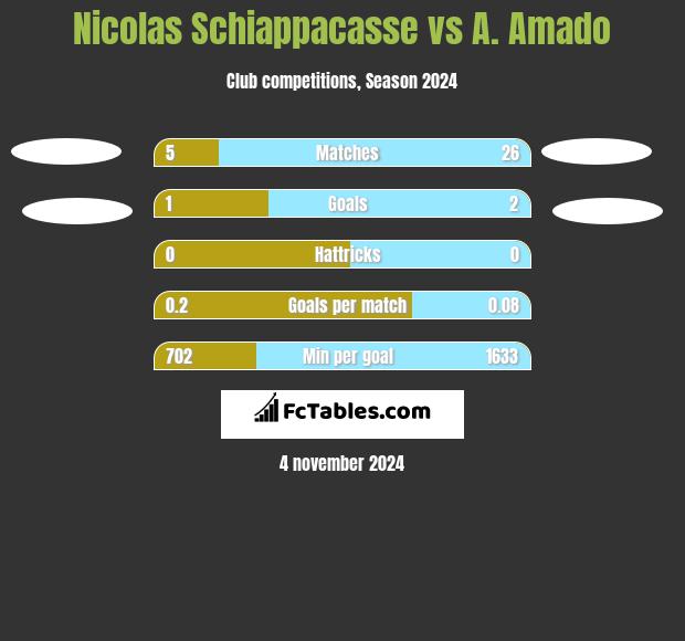 Nicolas Schiappacasse vs A. Amado h2h player stats