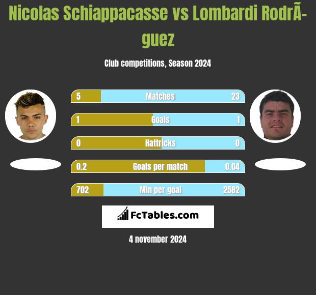 Nicolas Schiappacasse vs Lombardi RodrÃ­guez h2h player stats