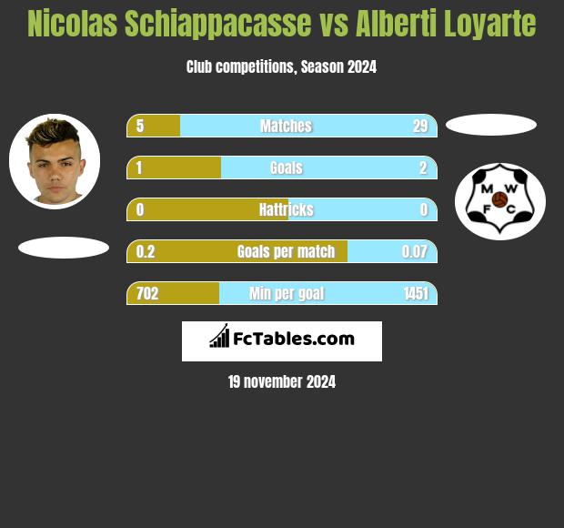 Nicolas Schiappacasse vs Alberti Loyarte h2h player stats