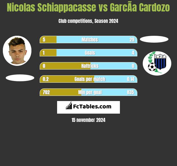 Nicolas Schiappacasse vs GarcÃ­a Cardozo h2h player stats