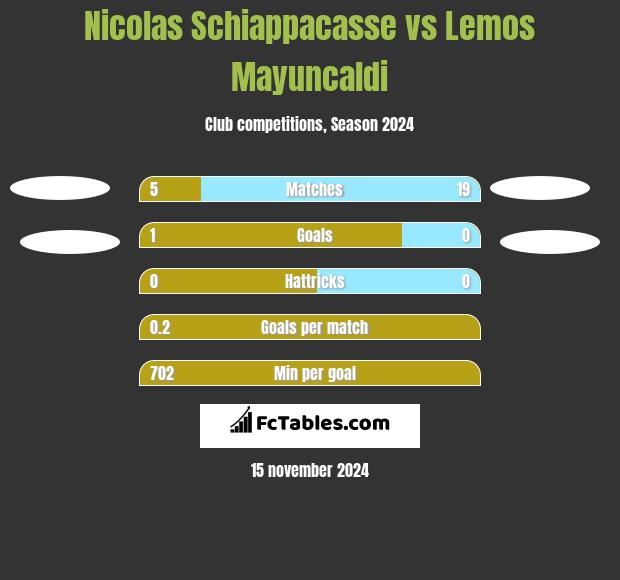 Nicolas Schiappacasse vs Lemos Mayuncaldi h2h player stats