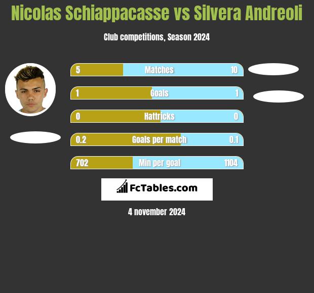 Nicolas Schiappacasse vs Silvera Andreoli h2h player stats