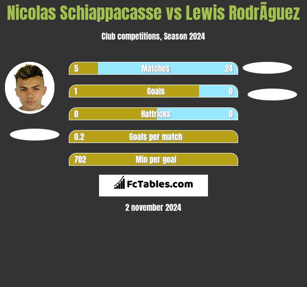 Nicolas Schiappacasse vs Lewis RodrÃ­guez h2h player stats