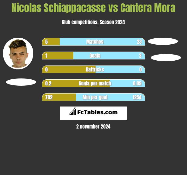 Nicolas Schiappacasse vs Cantera Mora h2h player stats