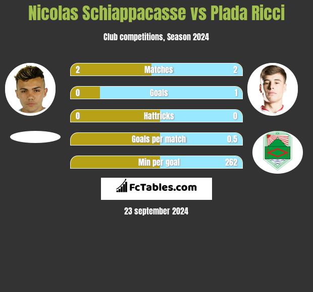 Nicolas Schiappacasse vs Plada Ricci h2h player stats