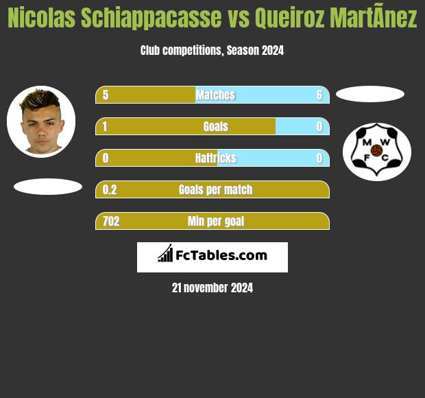 Nicolas Schiappacasse vs Queiroz MartÃ­nez h2h player stats