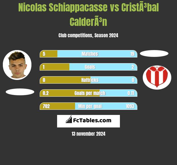 Nicolas Schiappacasse vs CristÃ³bal CalderÃ³n h2h player stats