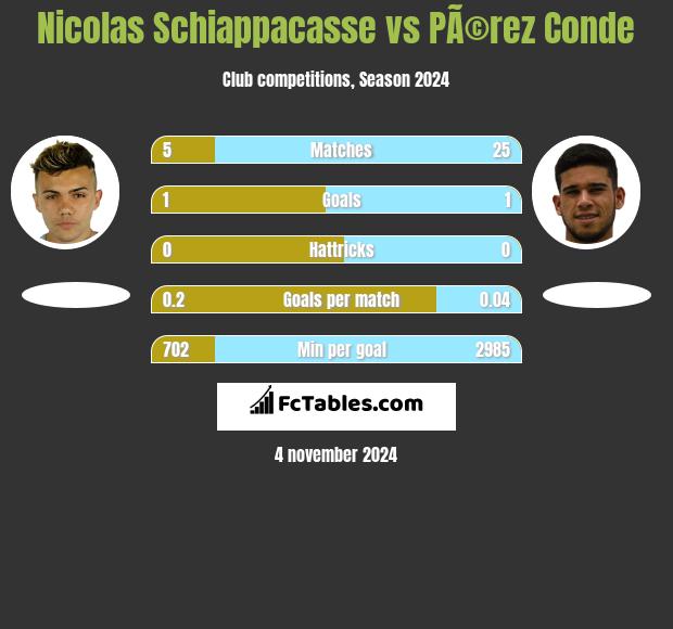 Nicolas Schiappacasse vs PÃ©rez Conde h2h player stats