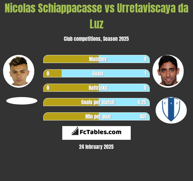 Nicolas Schiappacasse vs Urretaviscaya da Luz h2h player stats