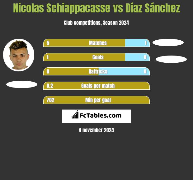 Nicolas Schiappacasse vs Díaz Sánchez h2h player stats