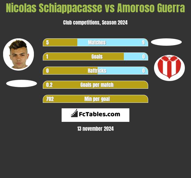 Nicolas Schiappacasse vs Amoroso Guerra h2h player stats