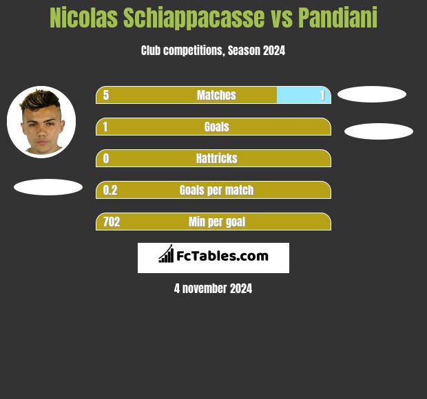 Nicolas Schiappacasse vs Pandiani h2h player stats