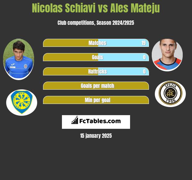 Nicolas Schiavi vs Ales Mateju h2h player stats