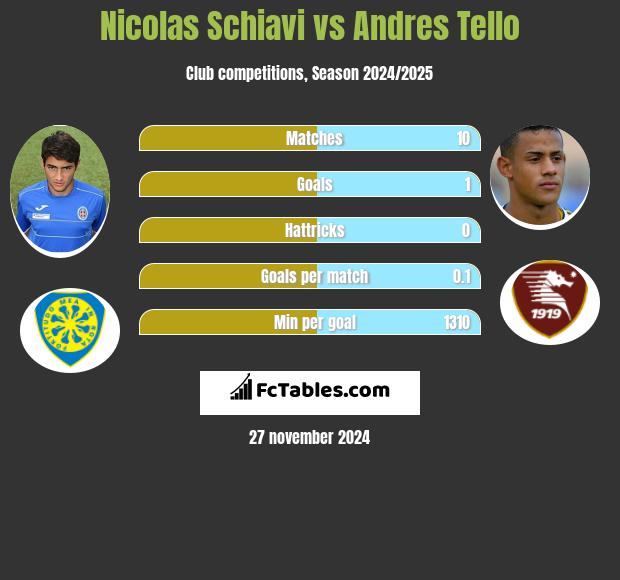 Nicolas Schiavi vs Andres Tello h2h player stats