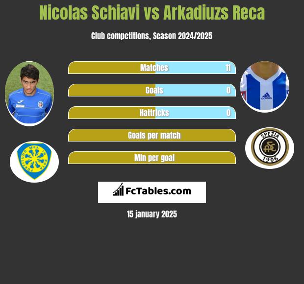 Nicolas Schiavi vs Arkadiuzs Reca h2h player stats