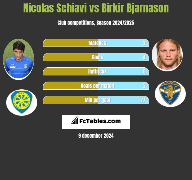 Nicolas Schiavi vs Birkir Bjarnason h2h player stats