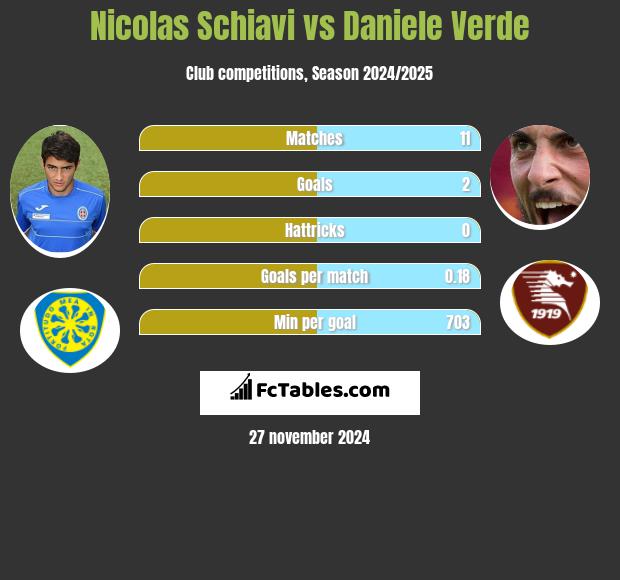 Nicolas Schiavi vs Daniele Verde h2h player stats