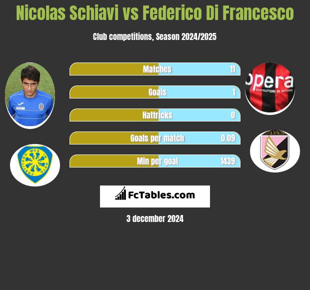 Nicolas Schiavi vs Federico Di Francesco h2h player stats