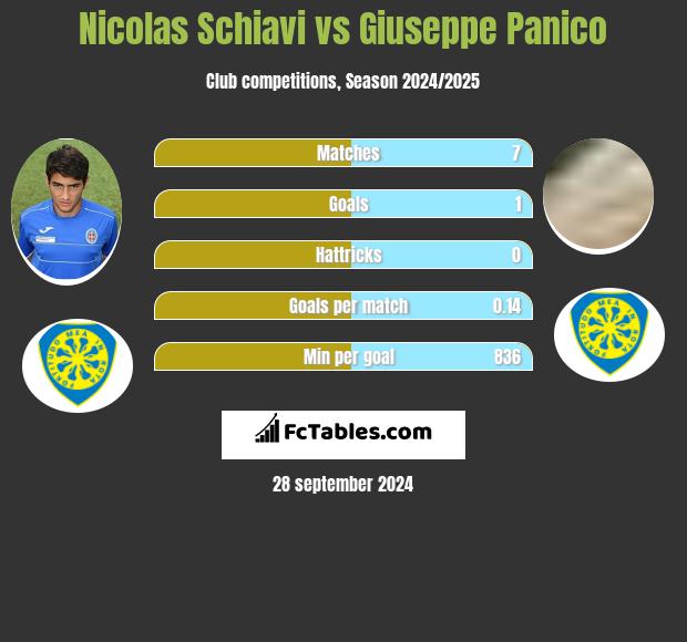 Nicolas Schiavi vs Giuseppe Panico h2h player stats