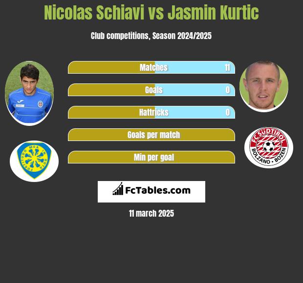 Nicolas Schiavi vs Jasmin Kurtic h2h player stats