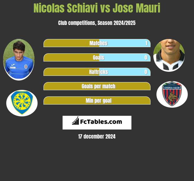 Nicolas Schiavi vs Jose Mauri h2h player stats