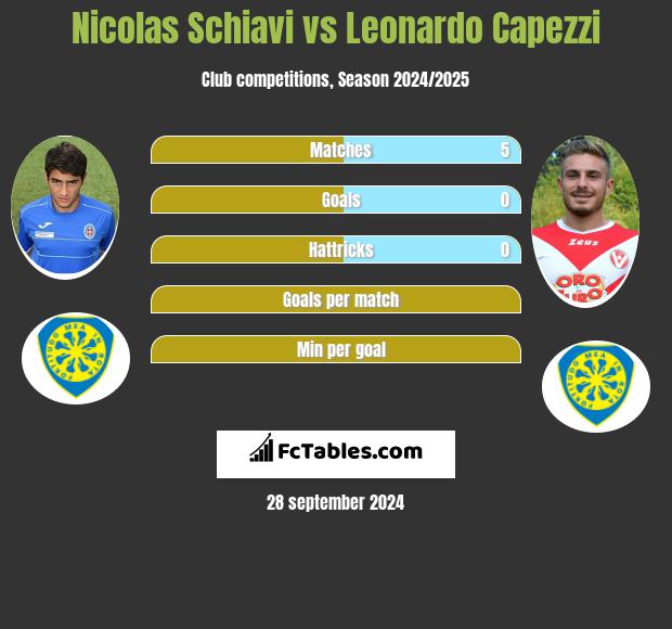 Nicolas Schiavi vs Leonardo Capezzi h2h player stats